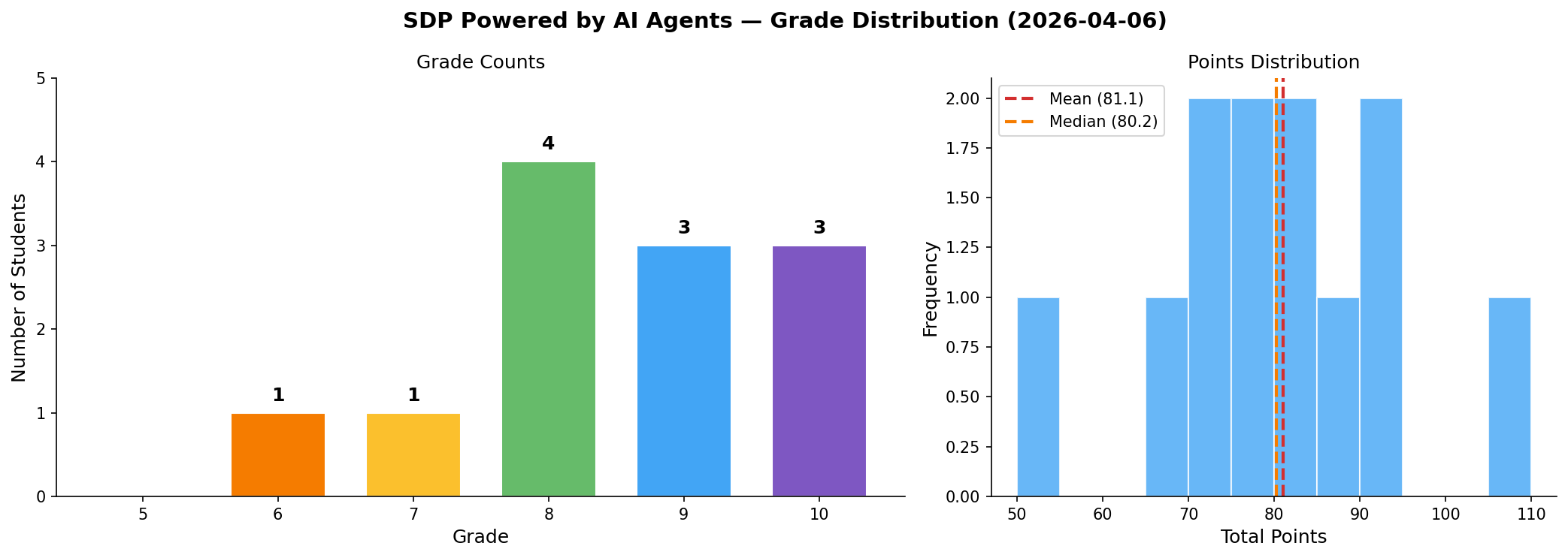 Grade Distribution